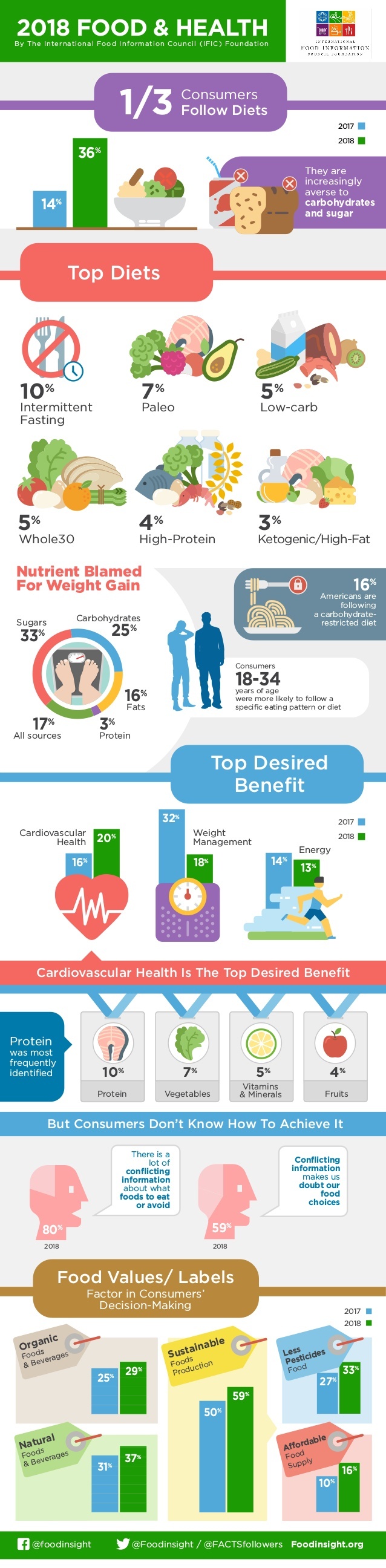 2018 Food & Healthy Survey